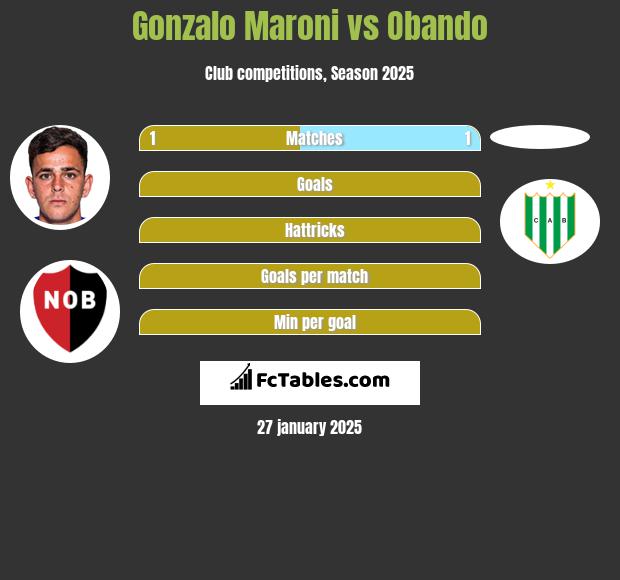 Gonzalo Maroni vs Obando h2h player stats