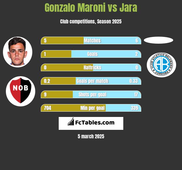 Gonzalo Maroni vs Jara h2h player stats