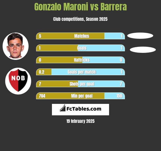 Gonzalo Maroni vs Barrera h2h player stats