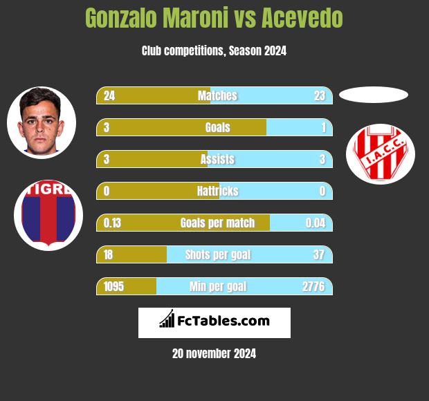 Gonzalo Maroni vs Acevedo h2h player stats