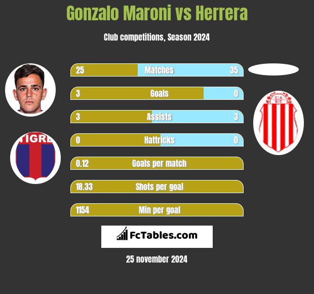 Gonzalo Maroni vs Herrera h2h player stats