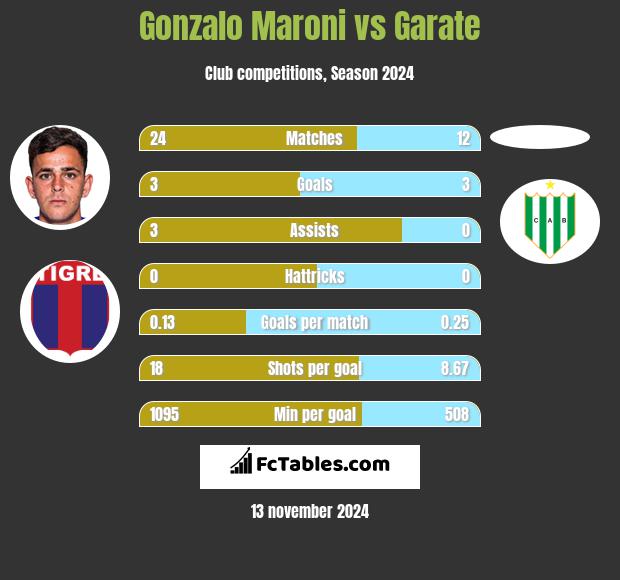 Gonzalo Maroni vs Garate h2h player stats