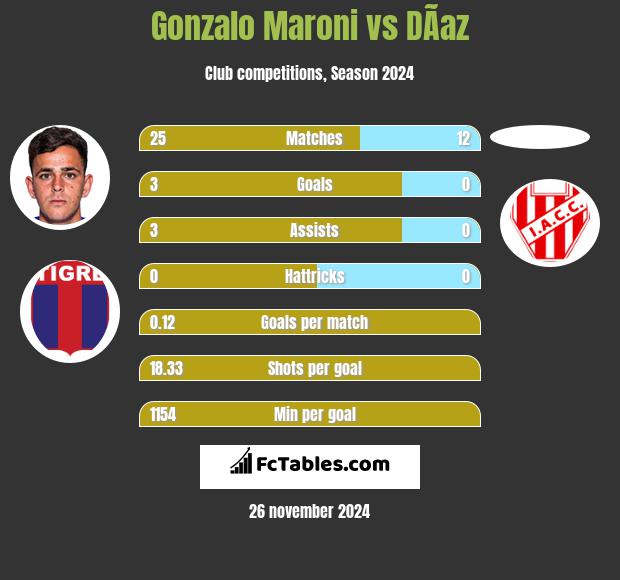 Gonzalo Maroni vs DÃ­az h2h player stats