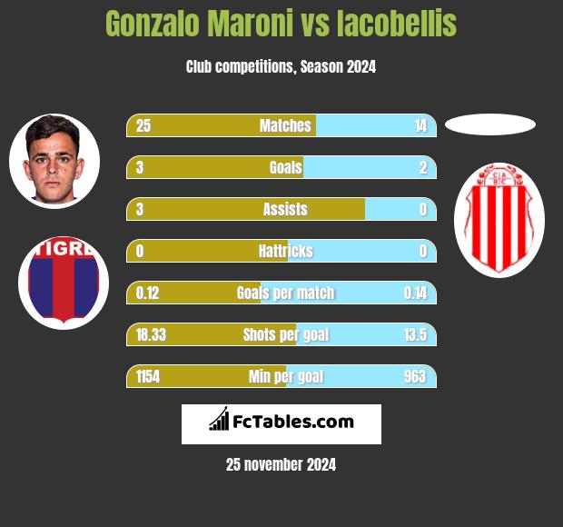 Gonzalo Maroni vs Iacobellis h2h player stats