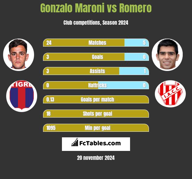 Gonzalo Maroni vs Romero h2h player stats