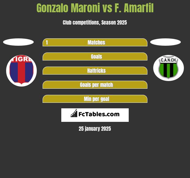 Gonzalo Maroni vs F. Amarfil h2h player stats