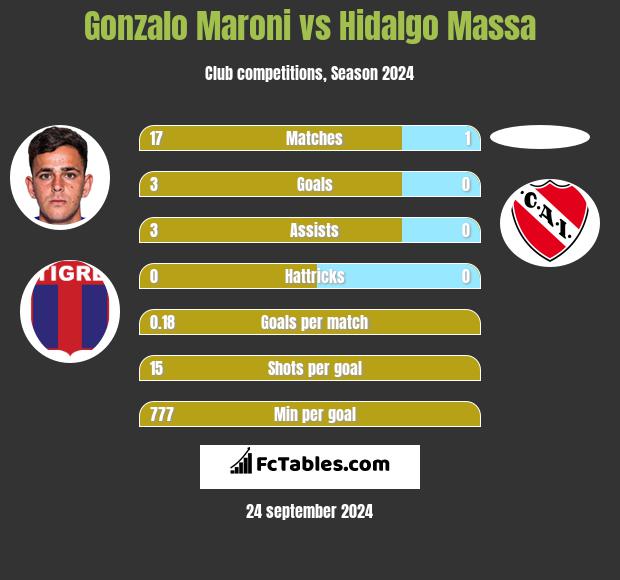 Gonzalo Maroni vs Hidalgo Massa h2h player stats