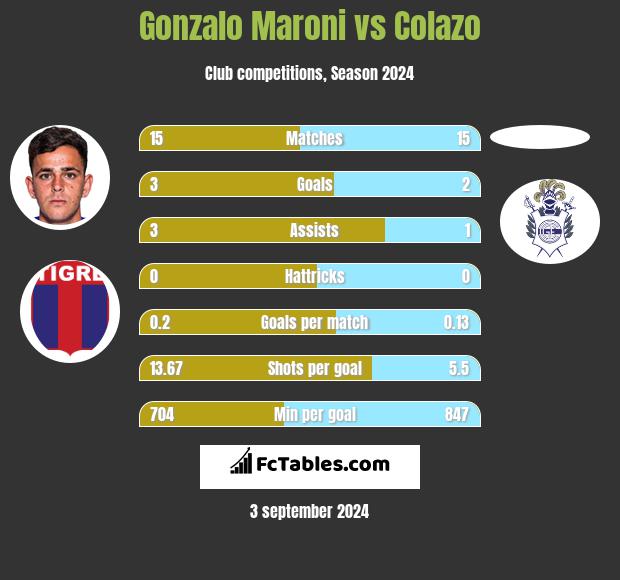 Gonzalo Maroni vs Colazo h2h player stats