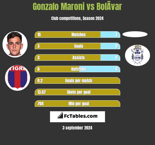 Gonzalo Maroni vs BolÃ­var h2h player stats