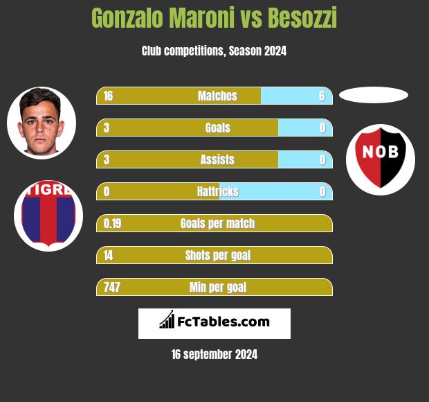 Gonzalo Maroni vs Besozzi h2h player stats