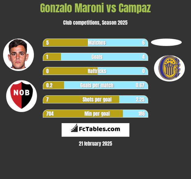 Gonzalo Maroni vs Campaz h2h player stats