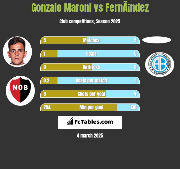 Gonzalo Maroni vs FernÃ¡ndez h2h player stats