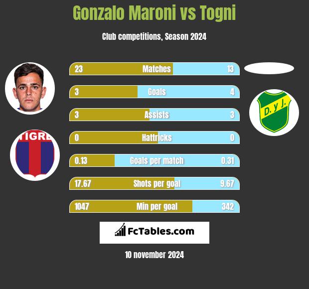 Gonzalo Maroni vs Togni h2h player stats