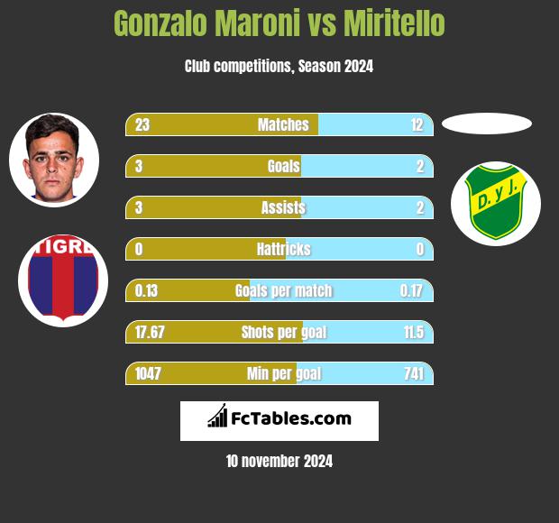 Gonzalo Maroni vs Miritello h2h player stats