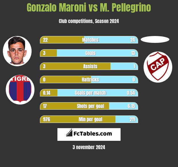 Gonzalo Maroni vs M. Pellegrino h2h player stats