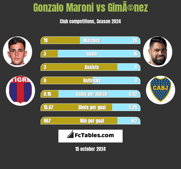 Gonzalo Maroni vs GimÃ©nez h2h player stats