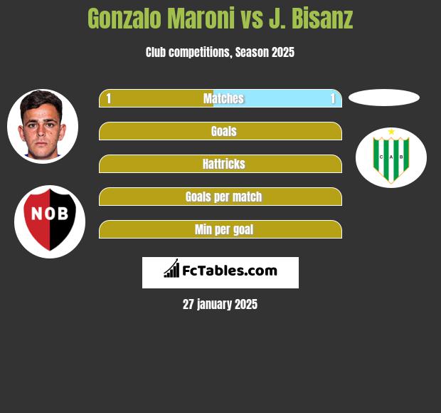 Gonzalo Maroni vs J. Bisanz h2h player stats