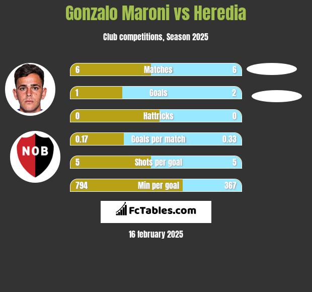 Gonzalo Maroni vs Heredia h2h player stats