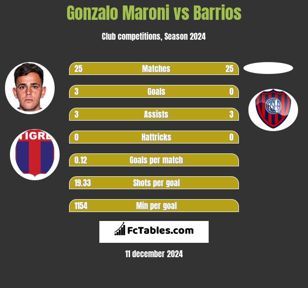 Gonzalo Maroni vs Barrios h2h player stats