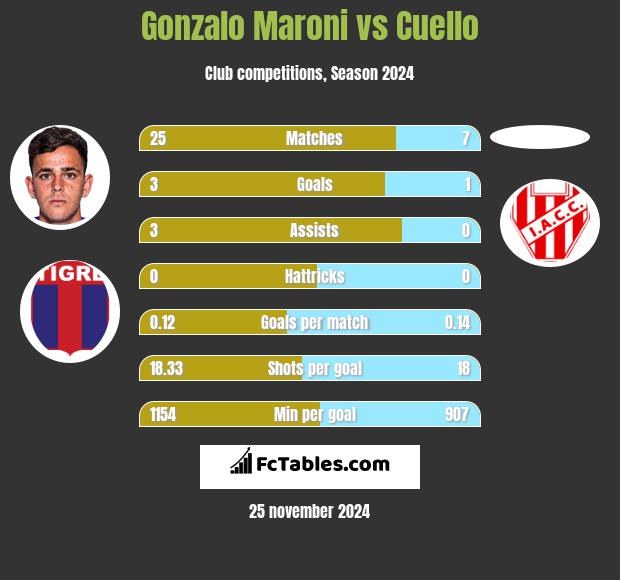 Gonzalo Maroni vs Cuello h2h player stats