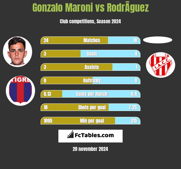 Gonzalo Maroni vs RodrÃ­guez h2h player stats