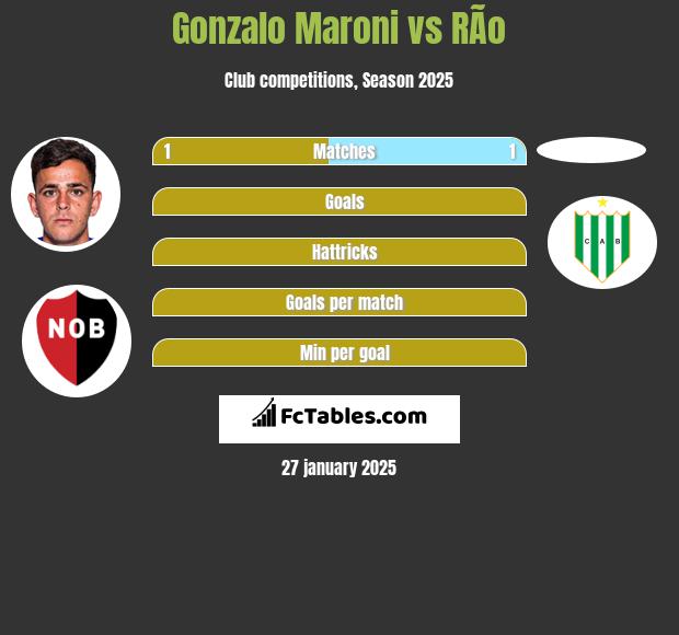 Gonzalo Maroni vs RÃ­o h2h player stats