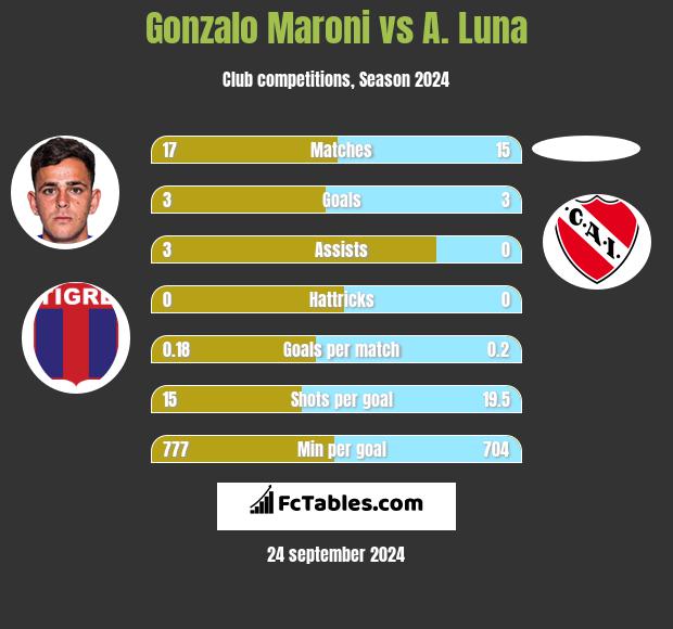 Gonzalo Maroni vs A. Luna h2h player stats