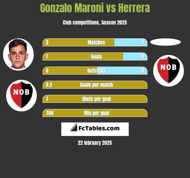 Gonzalo Maroni vs Herrera h2h player stats