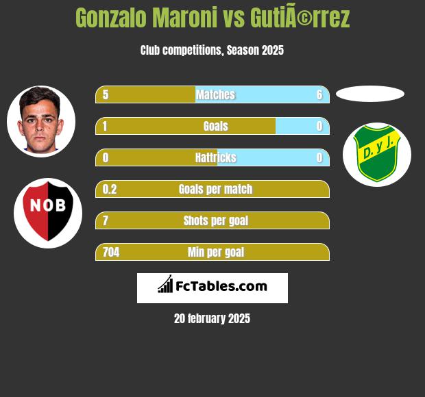 Gonzalo Maroni vs GutiÃ©rrez h2h player stats