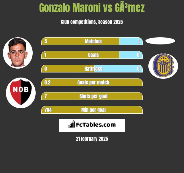 Gonzalo Maroni vs GÃ³mez h2h player stats