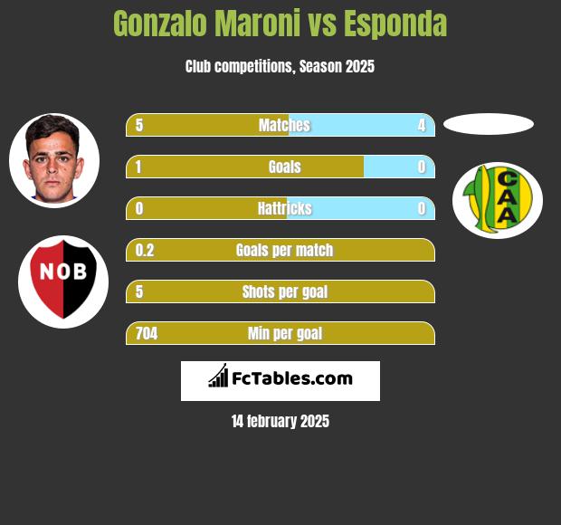 Gonzalo Maroni vs Esponda h2h player stats