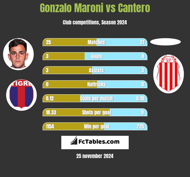 Gonzalo Maroni vs Cantero h2h player stats