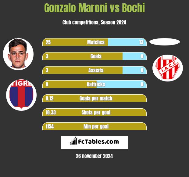 Gonzalo Maroni vs Bochi h2h player stats