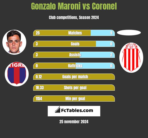 Gonzalo Maroni vs Coronel h2h player stats