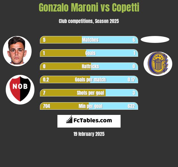 Gonzalo Maroni vs Copetti h2h player stats