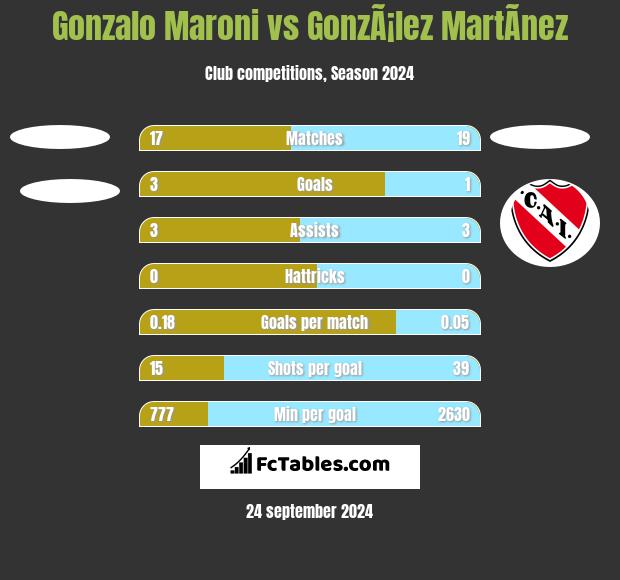 Gonzalo Maroni vs GonzÃ¡lez MartÃ­nez h2h player stats