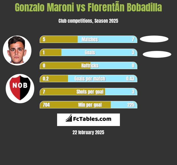 Gonzalo Maroni vs FlorentÃ­n Bobadilla h2h player stats