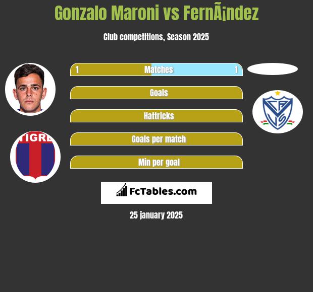 Gonzalo Maroni vs FernÃ¡ndez h2h player stats