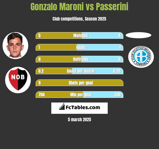 Gonzalo Maroni vs Passerini h2h player stats