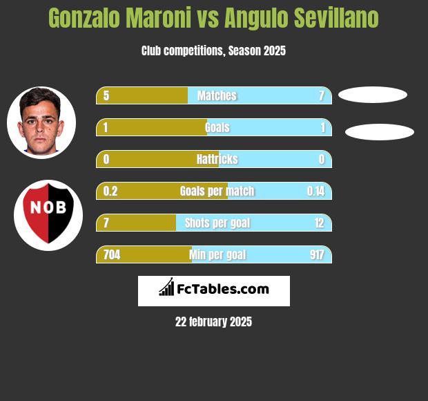 Gonzalo Maroni vs Angulo Sevillano h2h player stats