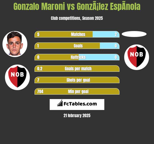 Gonzalo Maroni vs GonzÃ¡lez EspÃ­nola h2h player stats