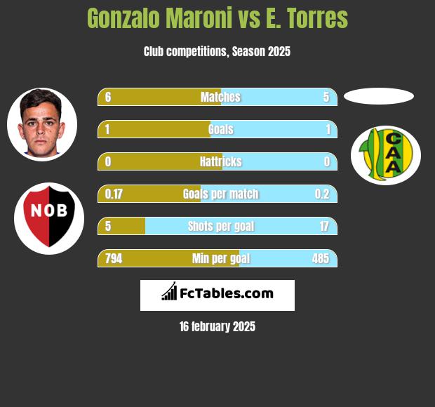 Gonzalo Maroni vs E. Torres h2h player stats