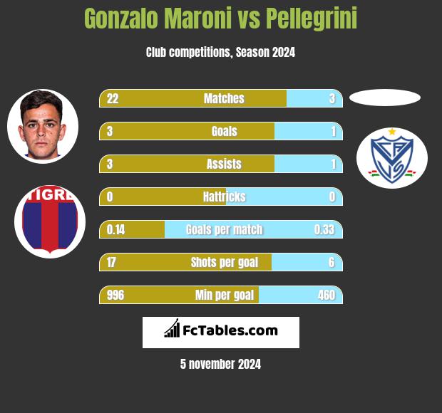 Gonzalo Maroni vs Pellegrini h2h player stats