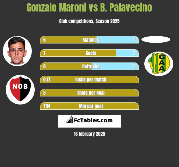 Gonzalo Maroni vs B. Palavecino h2h player stats