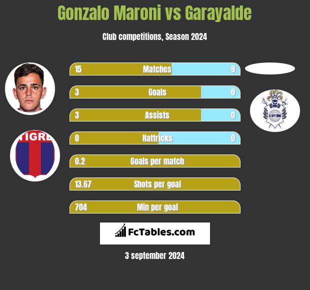 Gonzalo Maroni vs Garayalde h2h player stats