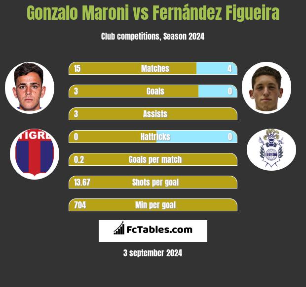 Gonzalo Maroni vs Fernández Figueira h2h player stats