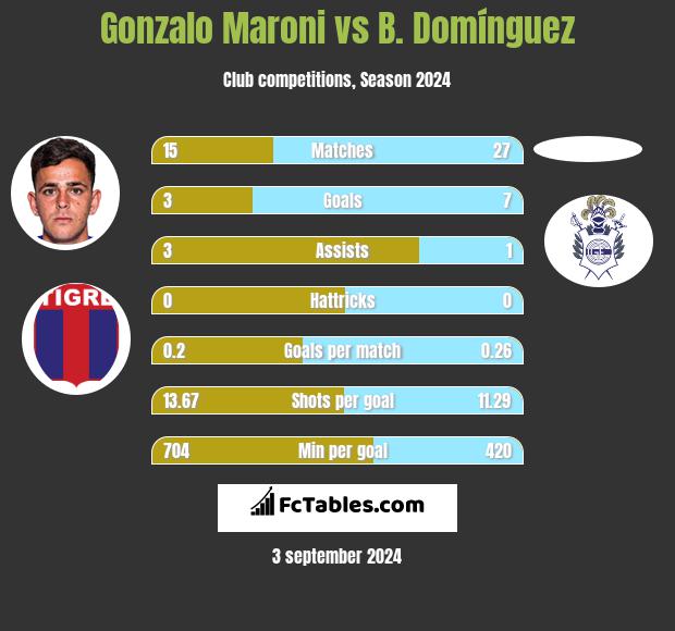 Gonzalo Maroni vs B. Domínguez h2h player stats