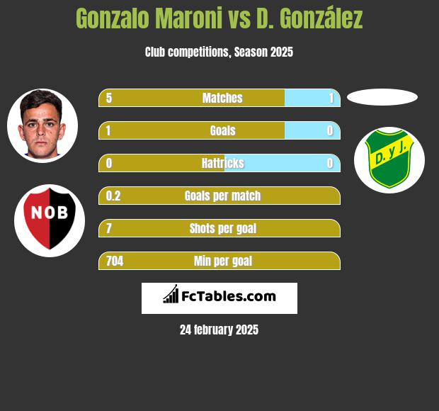 Gonzalo Maroni vs D. González h2h player stats