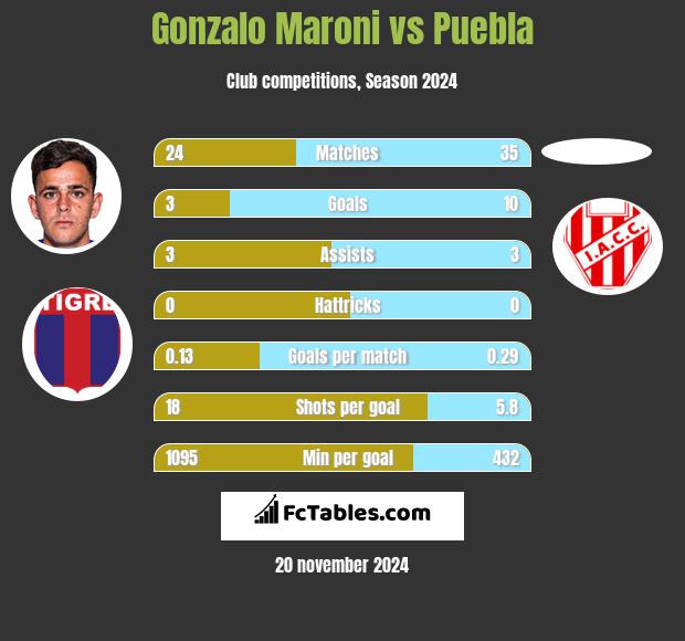 Gonzalo Maroni vs Puebla h2h player stats