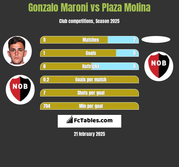 Gonzalo Maroni vs Plaza Molina h2h player stats